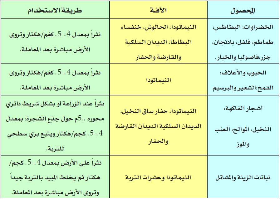 مبيدات النيماتودا (مبيد كادوسافوس Cadusafos 1.GR)